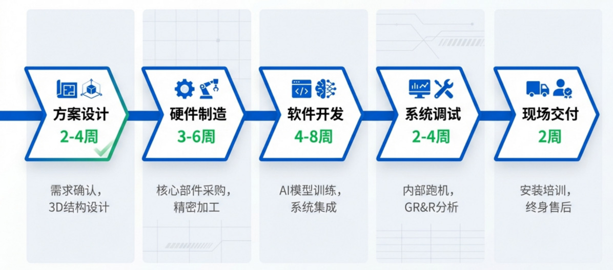AI视觉检测交付周期