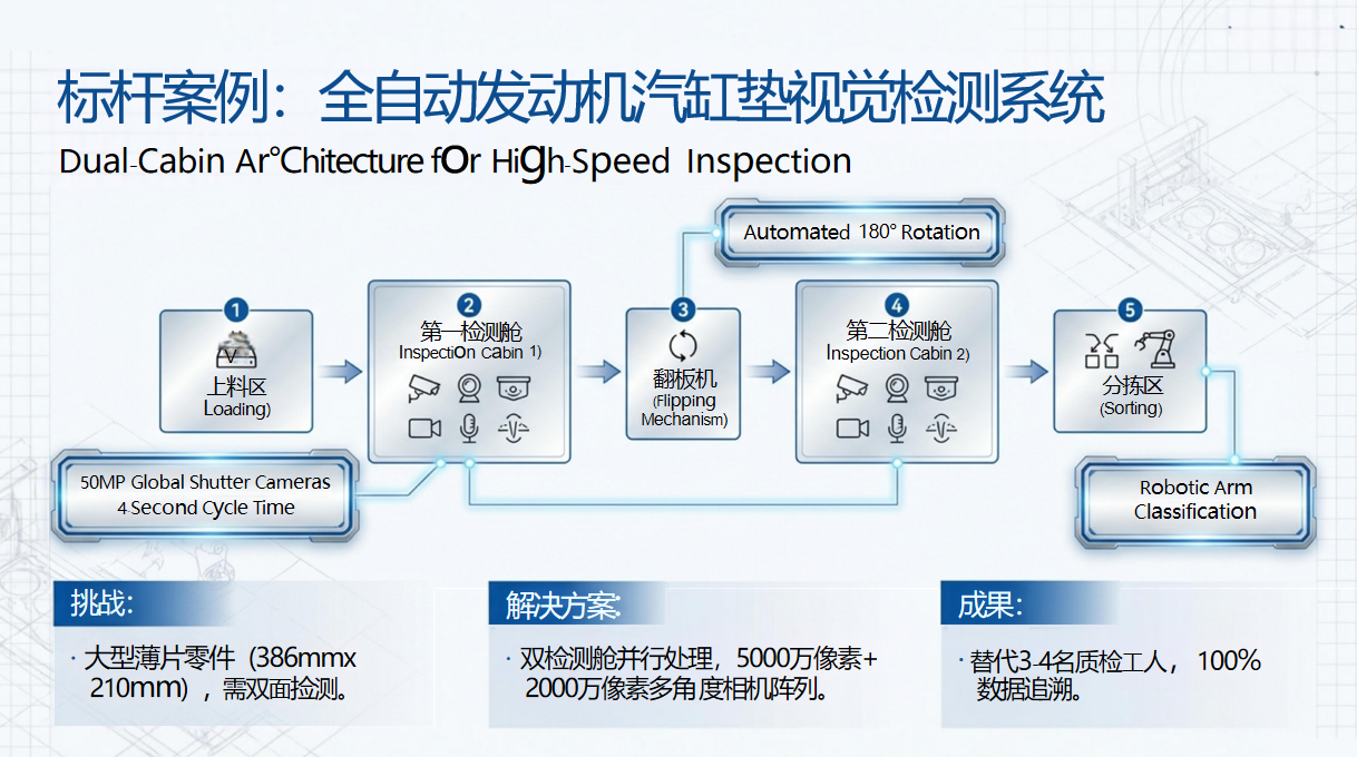 全自动发动机汽缸垫视觉检测系统