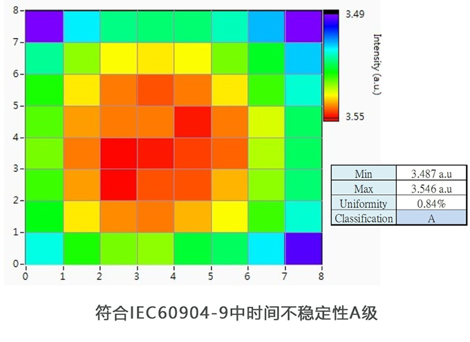 符合IEC60904-9中辐照不均匀度A级