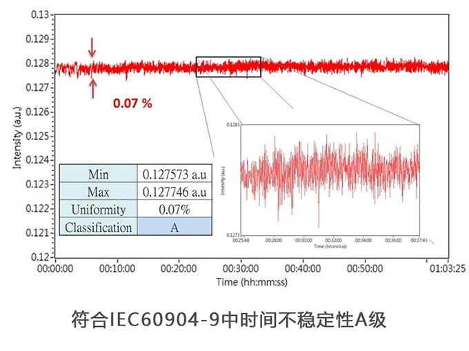 符合IEC60904-9中时间不稳定性A级