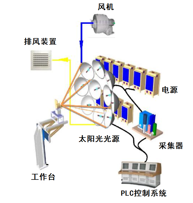 AAA级太阳光模拟器流程设计图