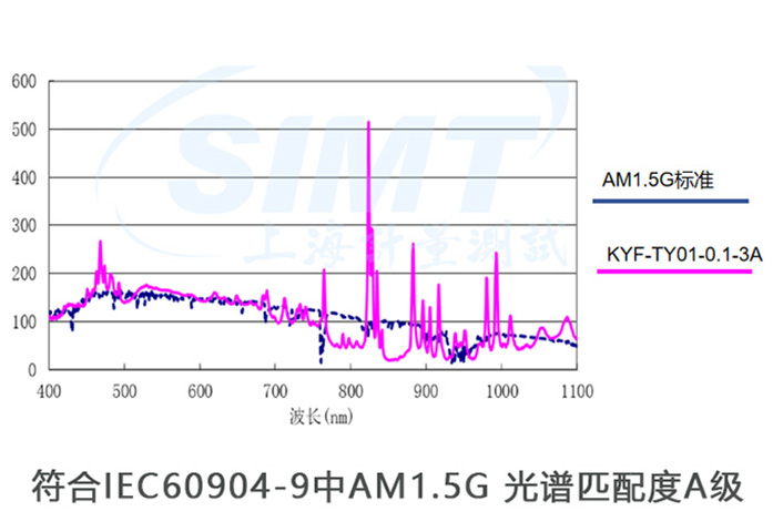 符合IEC60904-9中AM1.5G 光谱匹配度A级