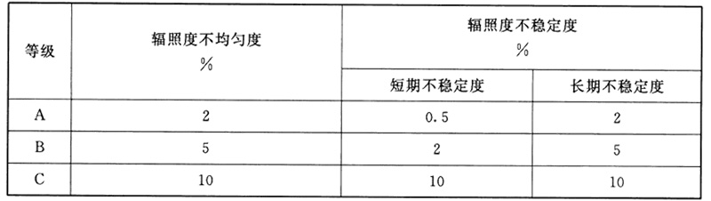 辐照不均匀度配等级划分